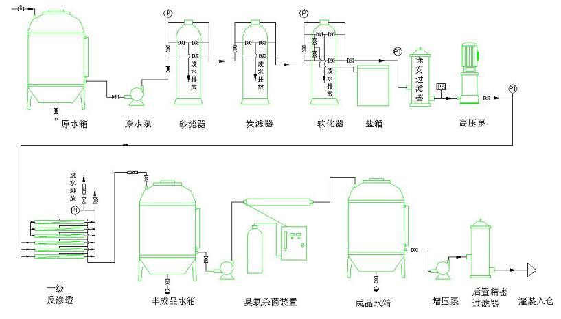 反滲透凈水設備
