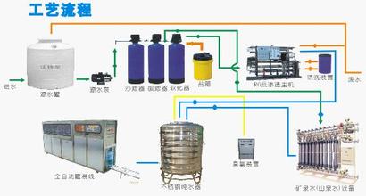 小型桶裝水設(shè)備工藝流程圖